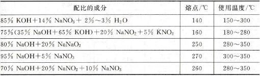 常見(jiàn)堿浴和硝鹽浴的特點(diǎn)