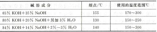 常見(jiàn)堿浴的特性