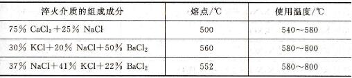 低溫氯化鹽淬火介質(zhì)的成分和使用溫度